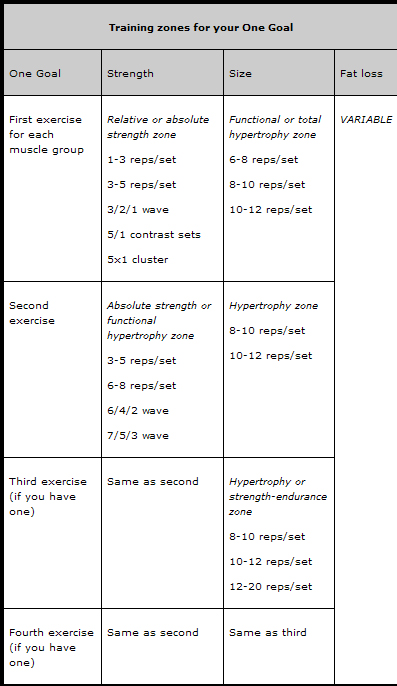 How To Design A Good Program By Thibaudeau Select The Number Of Sets For Each Muscle Group
